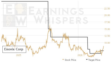 An historical view of analysts' average target prices for Enovix