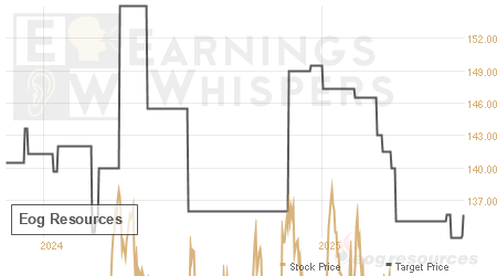 An historical view of analysts' average target prices for Eog Resources