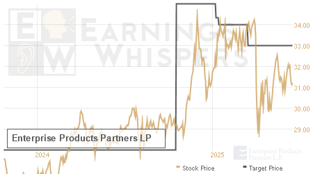 An historical view of analysts' average target prices for Enterprise Products Partners LP