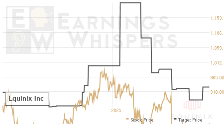 An historical view of analysts' average target prices for Equinix