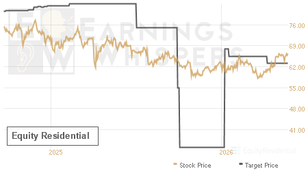 An historical view of analysts' average target prices for Equity Residential