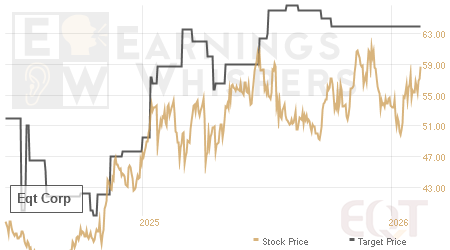 An historical view of analysts' average target prices for Eqt