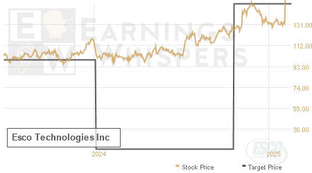 An historical view of analysts' average target prices for Esco Technologies