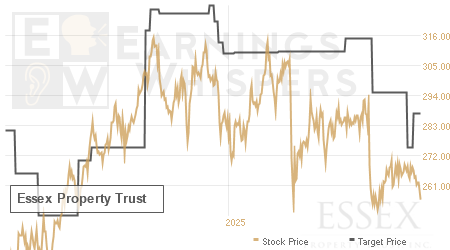 An historical view of analysts' average target prices for Essex Property Trust