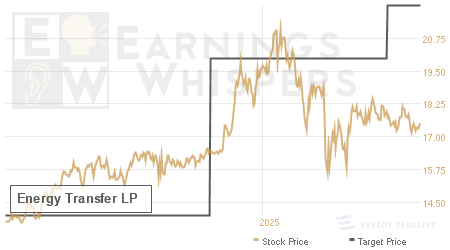 An historical view of analysts' average target prices for Energy Transfer LP