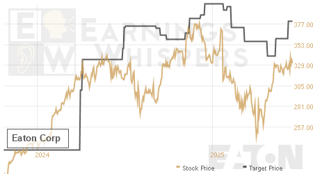 An historical view of analysts' average target prices for Eaton