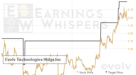 An historical view of analysts' average target prices for Evolv Technologies Hldgs