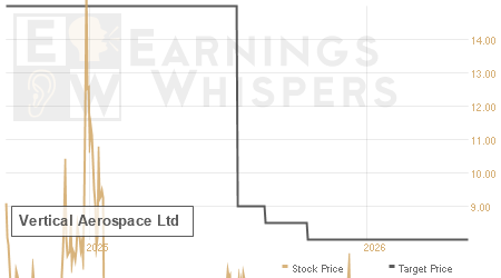 An historical view of analysts' average target prices for Vertical Aerospace