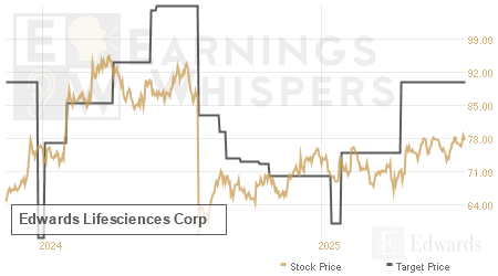 An historical view of analysts' average target prices for Edwards Lifesciences