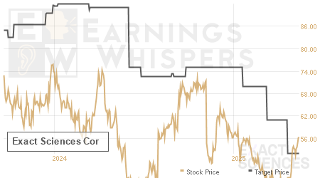 An historical view of analysts' average target prices for Exact Sciences Cor