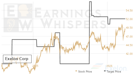 An historical view of analysts' average target prices for Exelon