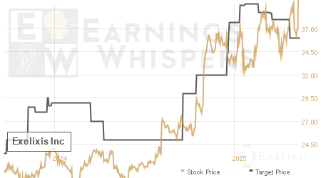 An historical view of analysts' average target prices for Exelixis