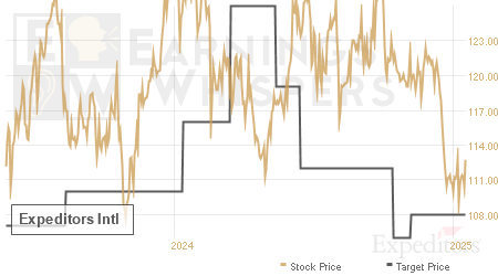 An historical view of analysts' average target prices for Expeditors Intl