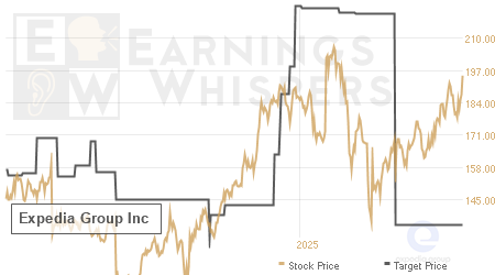 An historical view of analysts' average target prices for Expedia Group