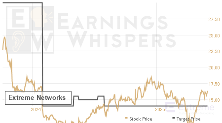 An historical view of analysts' average target prices for Extreme Networks