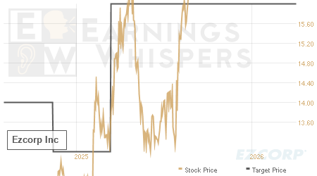An historical view of analysts' average target prices for Ezcorp