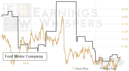 An historical view of analysts' average target prices for Ford Motor