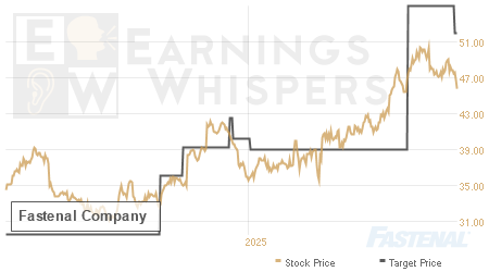An historical view of analysts' average target prices for Fastenal