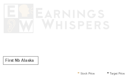 An historical view of analysts' average target prices for First Nb Alaska