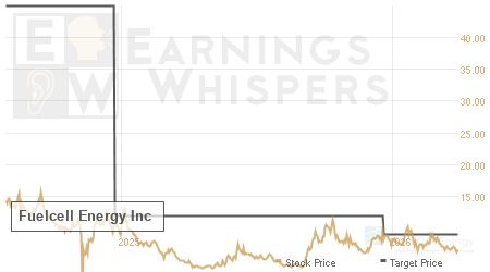 An historical view of analysts' average target prices for Fuelcell Energy