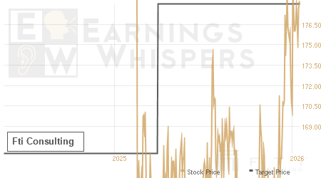 An historical view of analysts' average target prices for Fti Consulting