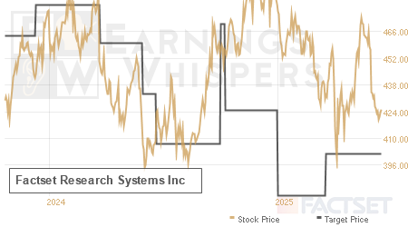 An historical view of analysts' average target prices for Factset Research Systems