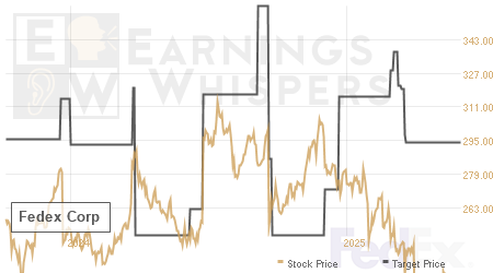 An historical view of analysts' average target prices for Fedex