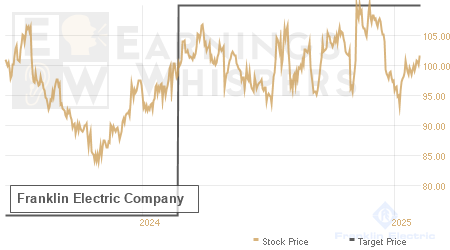 An historical view of analysts' average target prices for Franklin Electric