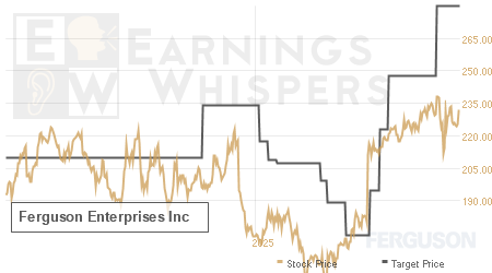 An historical view of analysts' average target prices for Ferguson Enterprises