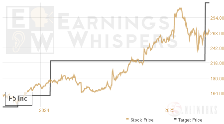An historical view of analysts' average target prices for F5