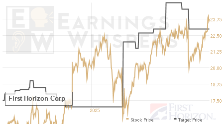 An historical view of analysts' average target prices for First Horizon