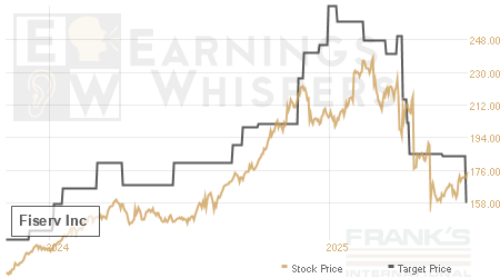 An historical view of analysts' average target prices for Fiserv