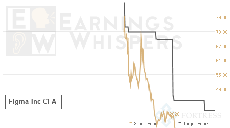 An historical view of analysts' average target prices for Figma Inc Cl A