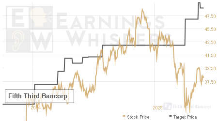 An historical view of analysts' average target prices for Fifth Third Bancorp