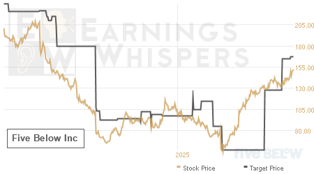 An historical view of analysts' average target prices for Five Below