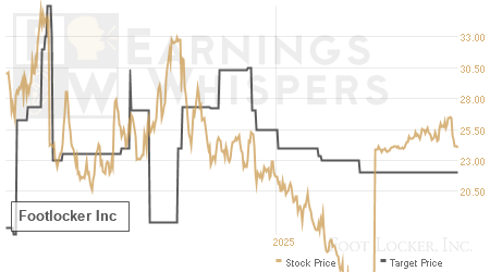 An historical view of analysts' average target prices for Footlocker