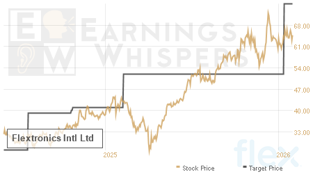 An historical view of analysts' average target prices for Flextronics Intl