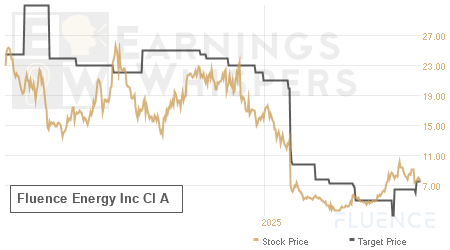 An historical view of analysts' average target prices for Fluence Energy Inc Cl A