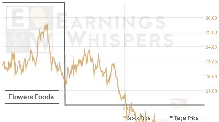 An historical view of analysts' average target prices for Flowers Foods