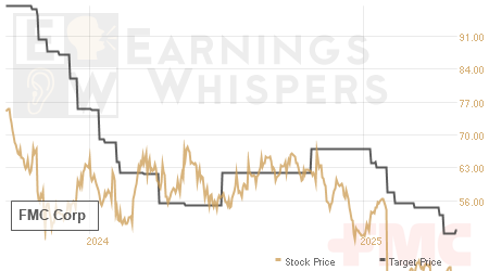 An historical view of analysts' average target prices for FMC