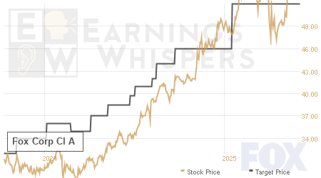 An historical view of analysts' average target prices for Fox Corp Cl A