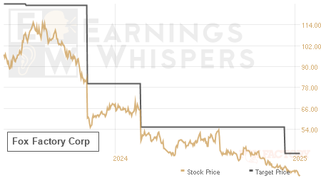 An historical view of analysts' average target prices for Fox Factory