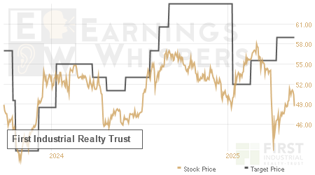 An historical view of analysts' average target prices for First Industrial Realty Trust