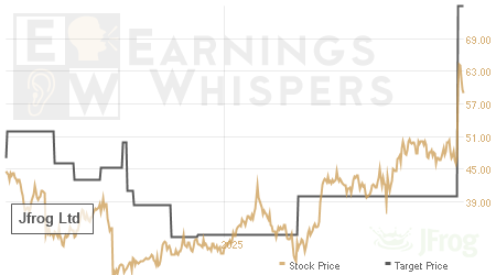 An historical view of analysts' average target prices for Jfrog
