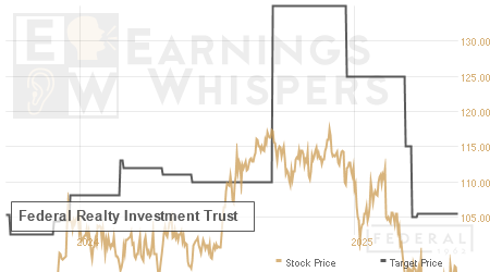 An historical view of analysts' average target prices for Federal Realty Investment Trust