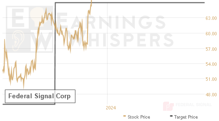 An historical view of analysts' average target prices for Federal Signal