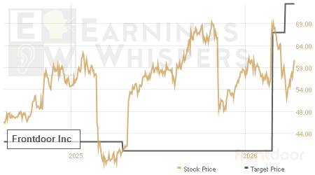 An historical view of analysts' average target prices for Frontdoor