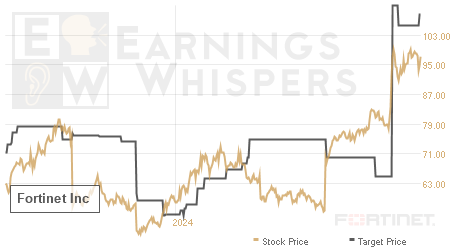 An historical view of analysts' average target prices for Fortinet