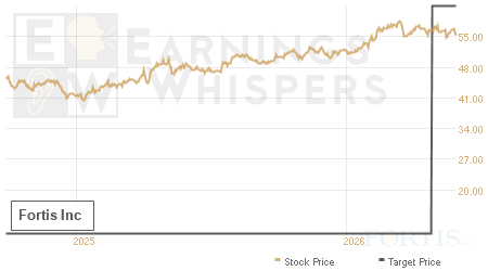 An historical view of analysts' average target prices for Fortis