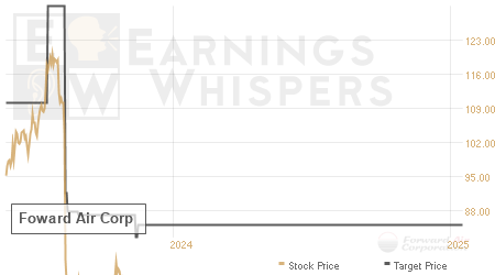 An historical view of analysts' average target prices for Foward Air